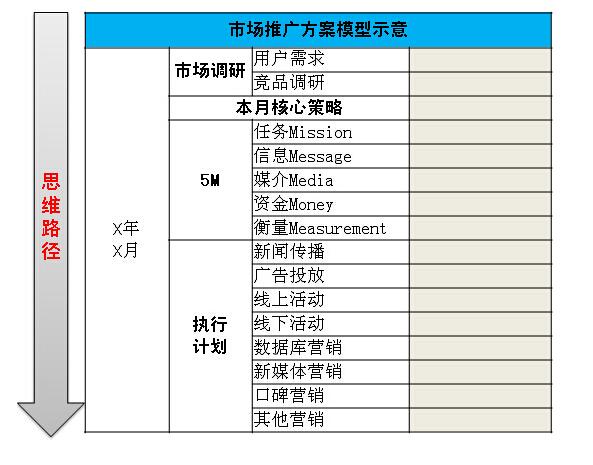 怎么才能写好营销方案？