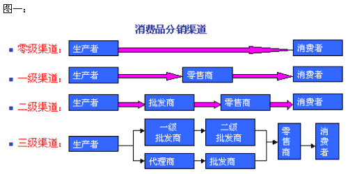 分销渠道的结构主要有哪几种类型？