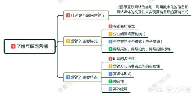 互联网营销，现在最好的方式有哪些？