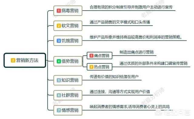 互联网营销，现在最好的方式有哪些？