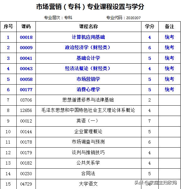 市场营销自考本科专业前途好吗？