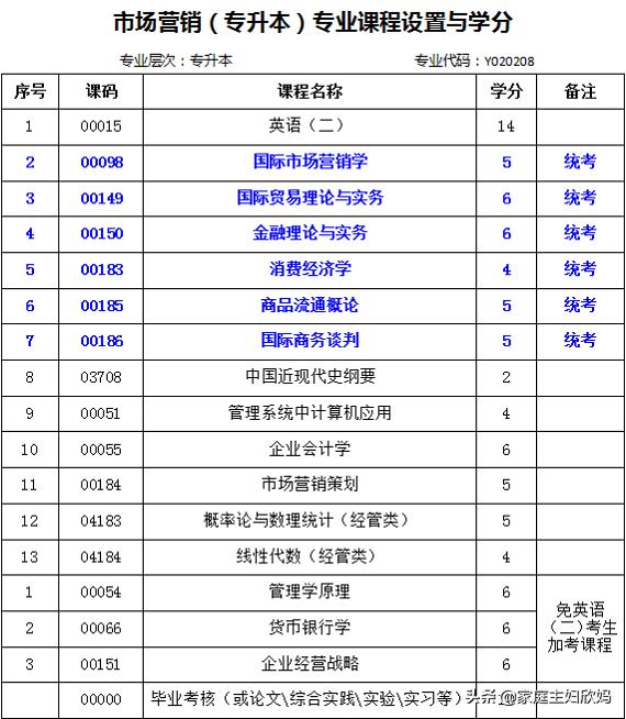 市场营销自考本科专业前途好吗？