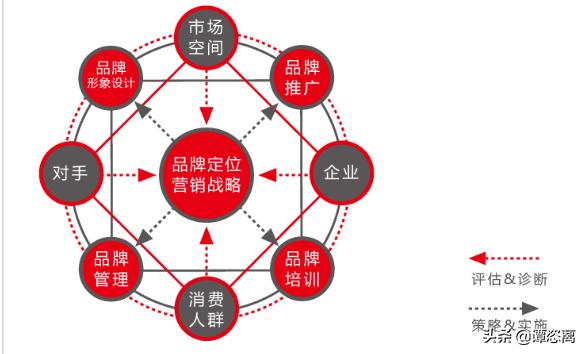 经营中一般都有些什么营销策略？