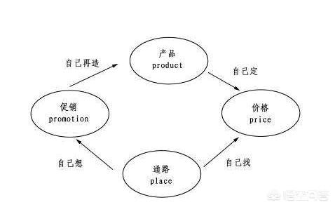 4p理论哪部分重要些，为什么？