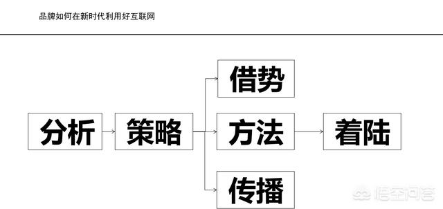 在自营销中，为什么要使用整合营销？