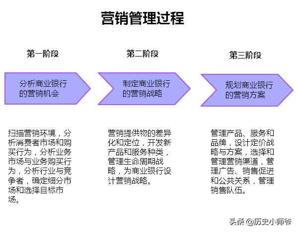 营销管理包括哪些过程？