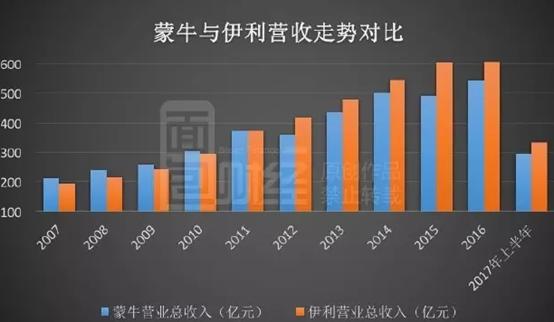 伊利成为2022年双奥会官方乳制品合作伙伴，它这几年是怎么把营销做得这么成功的？