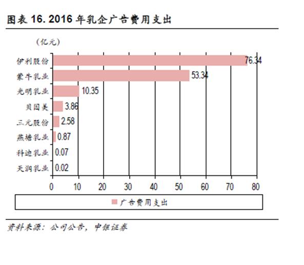 伊利成为2022年双奥会官方乳制品合作伙伴，它这几年是怎么把营销做得这么成功的？