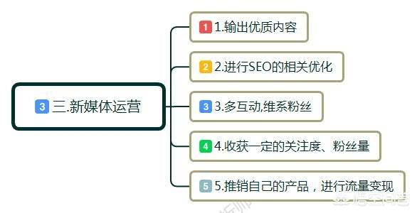 想从事新媒体运营方面的工作，需要在哪些方面学习？