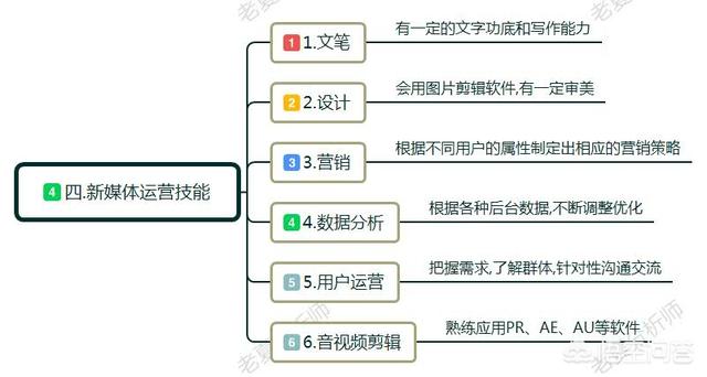 想从事新媒体运营方面的工作，需要在哪些方面学习？