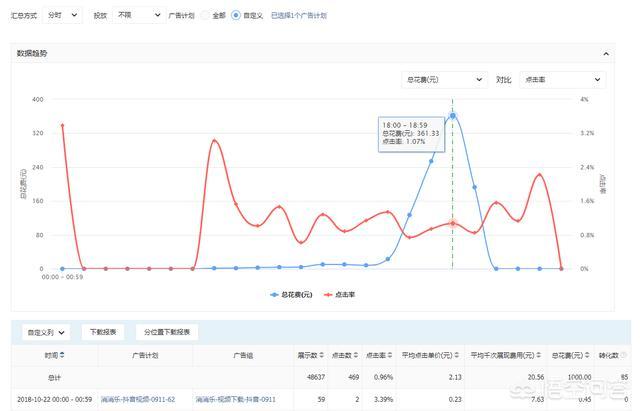 在佛山做抖音广告投放，有作用吗，该怎么办？