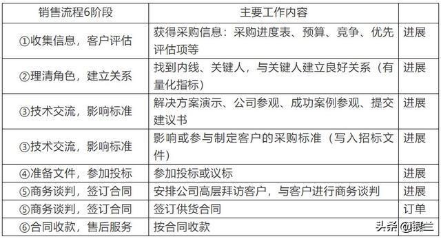 做销售3个月没业绩，到底如何做才能开单？销售技巧、方法有哪些？