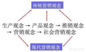 想知道大家以及周围的人怎么看待市场营销这个专业？