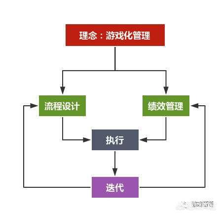 如何进行“游戏化”管理设计？