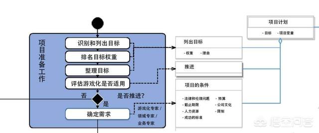 如何进行“游戏化”管理设计？