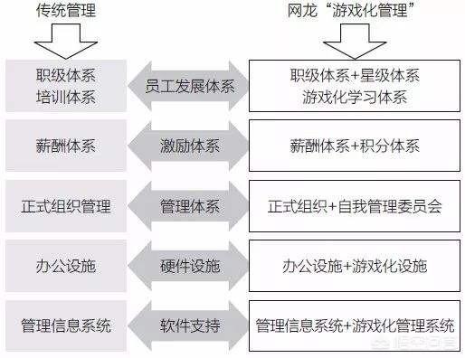 如何进行“游戏化”管理设计？