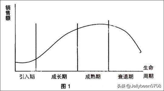 产品生命周期个阶段的特点及对应的应营销策略是什么？