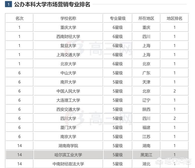 学习市场营销的前景好吗？