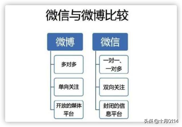 微博营销和微信营销有什么不同？