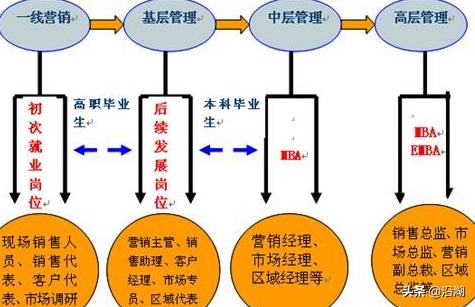 市场营销专业的学生就业方向？