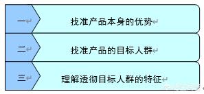 在营销中，如何把握用户的痛点，将产品销售出去呢？