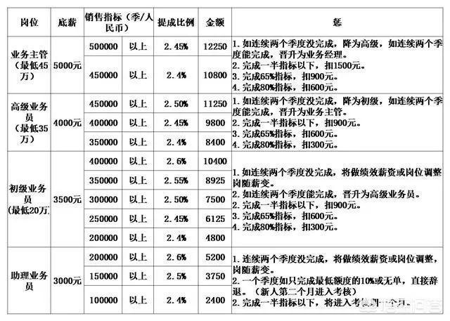 如何管理好一个销售部门？