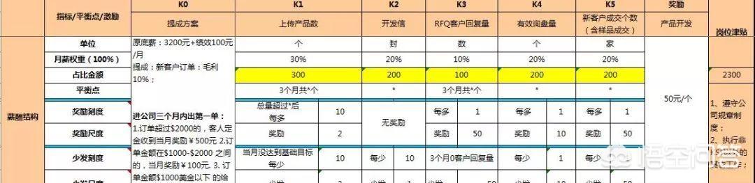 如何管理好一个销售部门？