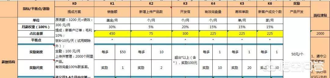 如何管理好一个销售部门？