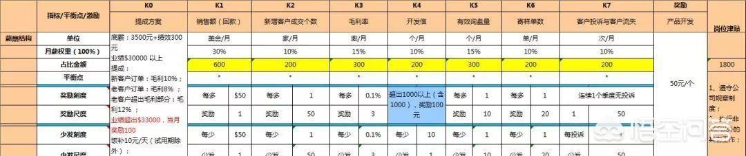 如何管理好一个销售部门？