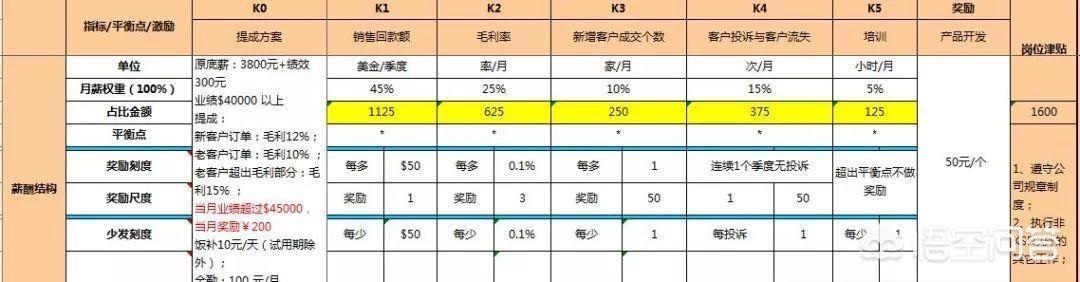 如何管理好一个销售部门？