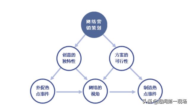 网络营销策划成功背后的秘诀是什么？