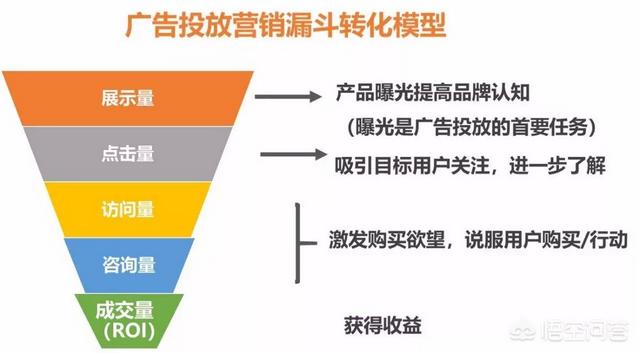 如何制作数据漏斗模型？