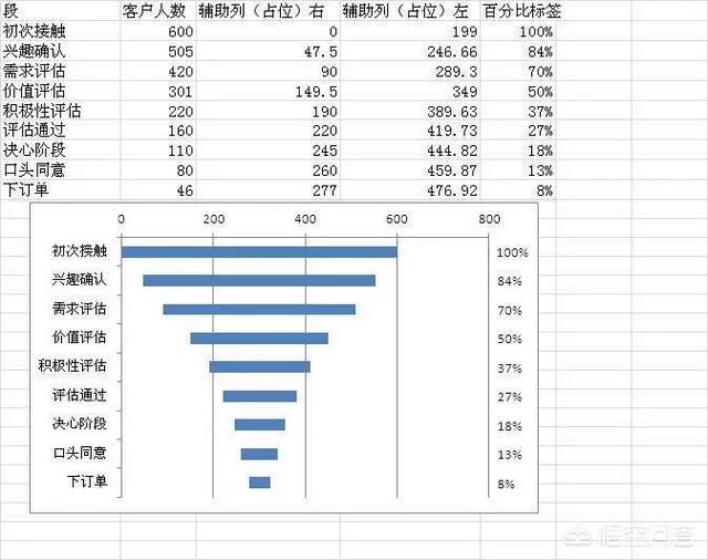 如何制作数据漏斗模型？