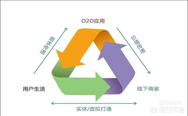 新零售o2o模式是什么意思？