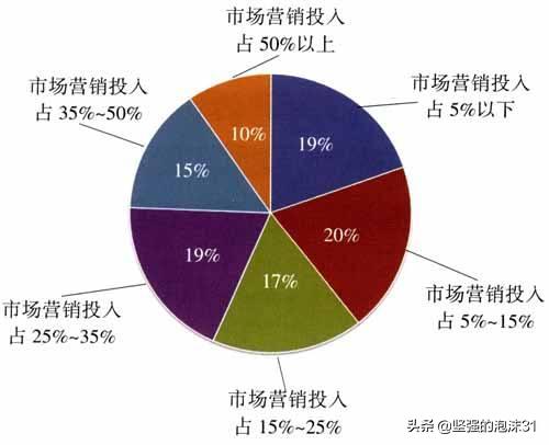 市场营销是如何发展的？