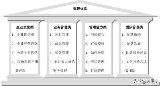 企业管理培训主要课程有哪些？