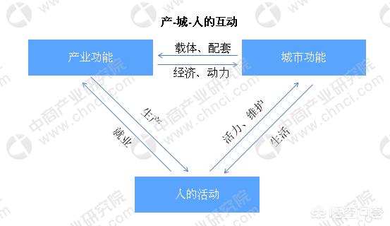 中国产业地产需要哪些开发思维？如何进行产业地产典型案例分析？