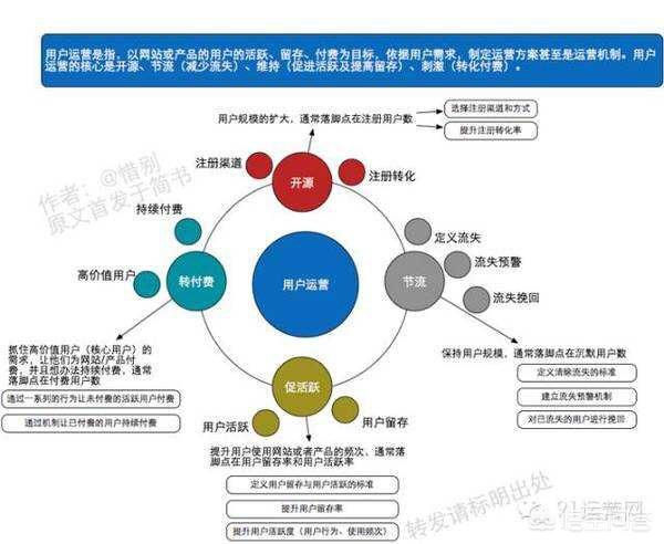 用户运营、营销工具和内容运营是如何让流量最大化的？