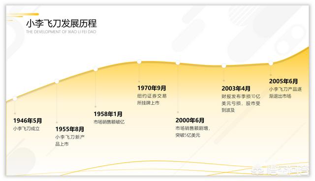 如何用PPT设计一份营销活动时间轴？