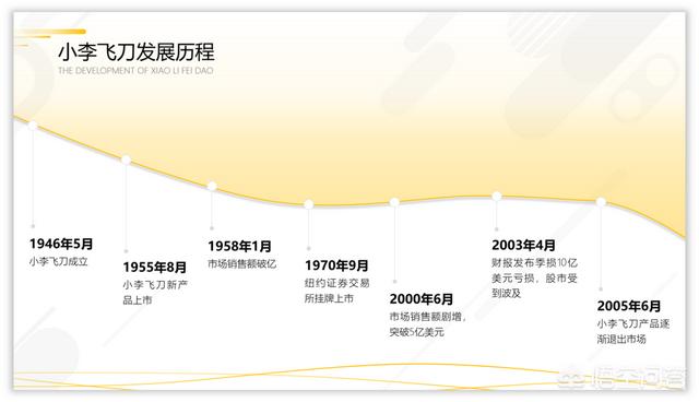 如何用PPT设计一份营销活动时间轴？