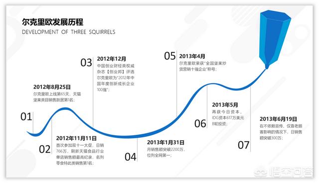 如何用PPT设计一份营销活动时间轴？