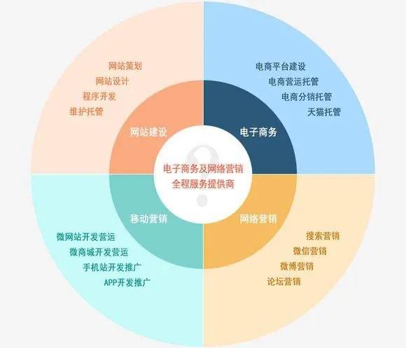 营销在企业发展有什么作用？