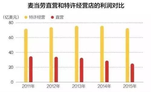 麦当劳的经营方式是什么？