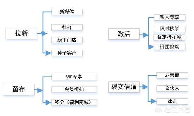 ﻿小程序上线之后，又该如何运营推广呢？