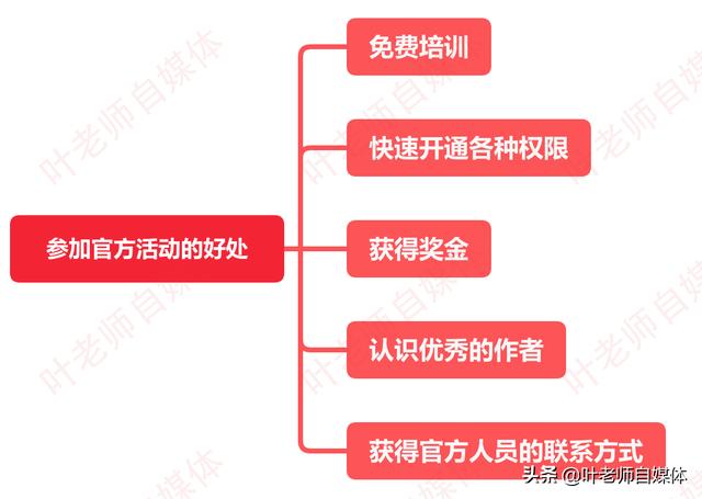 自媒体新人怎么参加头条的官方活动？