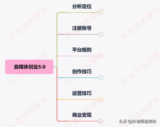 新手想做自媒体，具体怎么操作？怎样才能做好？