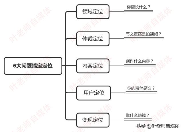 新手想做自媒体，具体怎么操作？怎样才能做好？