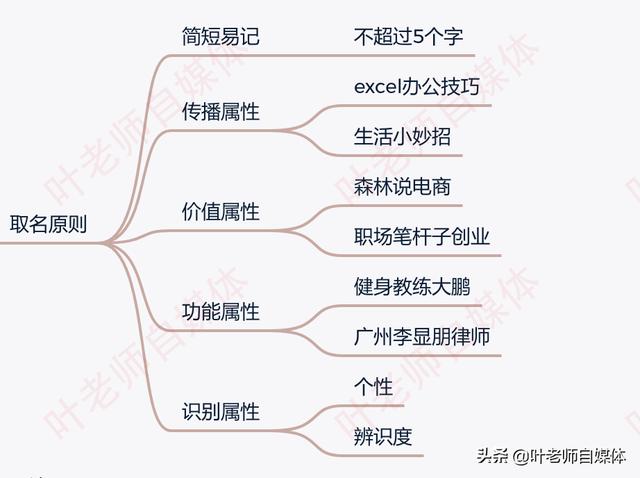 新手想做自媒体，具体怎么操作？怎样才能做好？