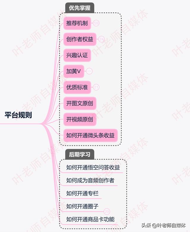 新手想做自媒体，具体怎么操作？怎样才能做好？