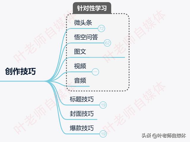 新手想做自媒体，具体怎么操作？怎样才能做好？